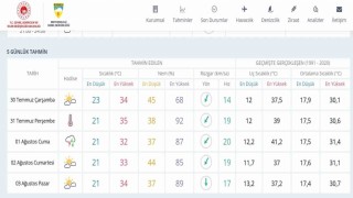 Meteoroloji Genel Müdürlüğü hava tahmin raporunu açıkladı