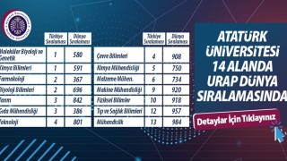 Atatürk Üniversitesi 14 alanda önemli bir başarı göstererek Türkiyede 8. sırada yer aldı