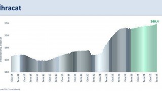 Bakan Şimşek: Yıllık ihracat 269,4 milyar dolara yükselirken, ithalat geçen aya göre sınırlı bir artışla 357,7 milyar dolar gerçekleşti