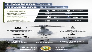 İHAlar ile yangınlar 2 dakika içinde tespit ediliyor