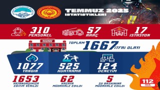 Kayseri İtfaiyesi, Temmuz ayında bin 667 olaya müdahale etti