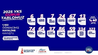 Sancaktepe Gençlik Merkezlerinde eğitim gören bin 102 öğrenci üniversite hayallerine kavuştu