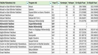 Şırnak Üniversitesinde iki bölüm öğrencisiz kaldı