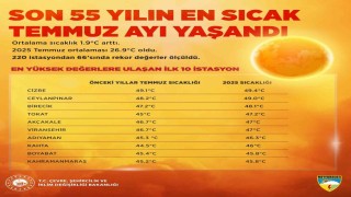 Son 55 yılın en sıcak temmuz ayı yaşandı