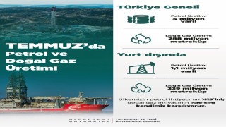 Temmuzda toplam petrol üretimi 4 milyon varil