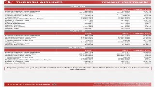 THY, yılın 7 ayında 51,2 milyon yolcu ağırladı