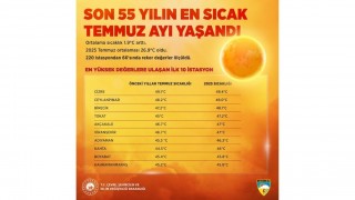 Türkiye, 2025 Temmuz’unda Son 55 Yılın En Sıcak Ayını Yaşadı