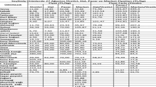 TZOB Başkanı Bayraktar: Ağustos ayında markette 37 ürünün 30unda fiyat artışı görüldü