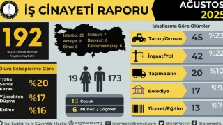 Ağustos Ayında 192 İşçi Hayatını Kaybetti