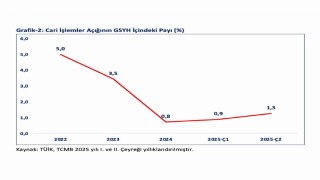 Bakan Bolat: OECD ülkeleri arasında en hızlı büyüyen 2nci, G20de ise 4üncü ülke olduk