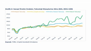 Bakan Bolat: Yüksek ve orta-yüksek teknoloji ihracatının imalat sanayi ihracatı içindeki payı 42,5e yükseldi