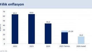 Bakan Şimşek: Fiyat istikrarını sağlamak için yapısal adımlarımızı aynı kararlılıkla sürdüreceğiz