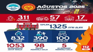 Büyükşehir İtfaiyesi ağustos ayında bin 325 olaya müdahale etti
