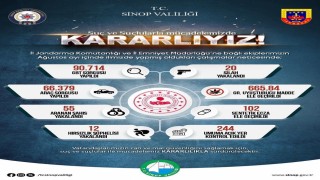 Sinopun bir aylık asayiş raporu açıklandı