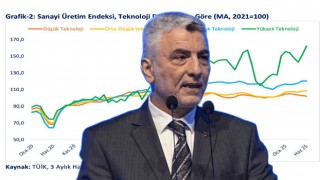 Yüksek Teknoloji İhracatı 2025’te Rekor Seviyeye Ulaştı