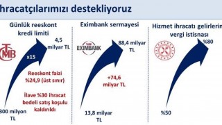Bakan Şimşek Duyurdu: Reeskont Kredilerinde Büyük Artış