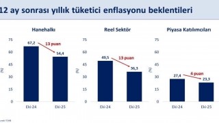 Bakan Şimşek: Reel sektörün enflasyon beklentisi iyileşti