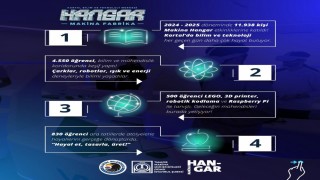 Kartalda bilim ve teknolojinin kalbi Makina Hangarda atıyor