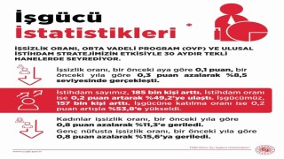 Bakan Işıkhan: İşsiz sayısı, Ekim ayında bir önceki aya göre 27 bin kişi azalarak 3 milyon 33 bin kişiye geriledi