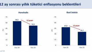 Bakan Şimşek: Hanehalkı ve reel sektörün 12 ay sonrası enflasyon beklentileri kasımda geriledi