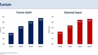 Bakan Şimşek: Üçüncü çeyrekte turizm geliri yıllık yüzde 3,9, ziyaretçi sayısı yüzde 1,9 arttı