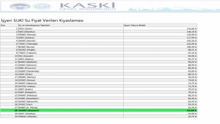 Başkan Büyükkılıç: 30 büyükşehir içerisinde su fiyatlarında 28. sıradayız