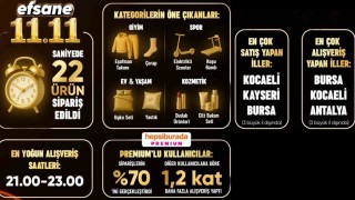 Efsane 11.11de Hepsiburadadan saniyede 22 ürün satıldı