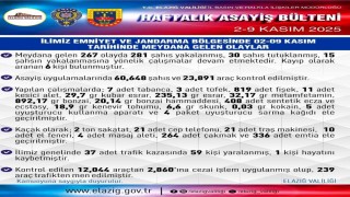 Elazığda 267 asayiş olayında, 281 şüpheli yakalandı