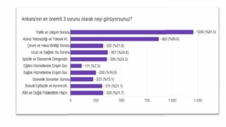 Memur-Sen araştırmasına göre Ankaranın en büyük sorunu trafik ve ulaşım