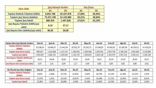 Türkiyede şarj noktası sayısı 36 bin 984e yükseldi