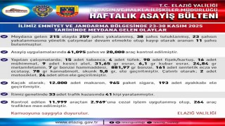 Elazığda meydana gelen 215 olayda 259 şahıs yakalandı
