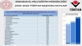 Erzurum, TÜBİTAK proje başvurularında Türkiye birincisi oldu