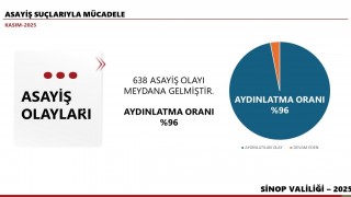 Sinopun Kasım ayı bilançosu: 638 asayiş olayı, yüzde 96 aydınlatma