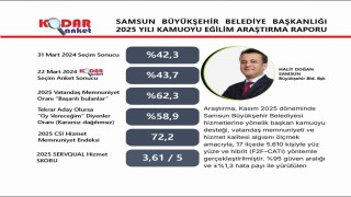Başkan Doğanın memnuniyet oranı yüzde 62,3 olarak ölçüldü
