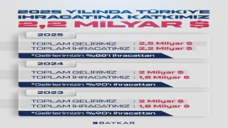 Dünya SİHA ihracat pazarının lideri 2025te de Baykar oldu