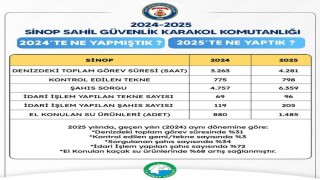 Sahil güvenlik faaliyet verileri açıklandı