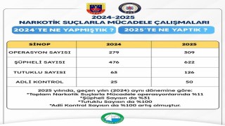 Sinopta narkotikle mücadelede rekor artış