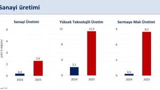 Bakan Şimşek: Sanayi üretiminde yıllık yüzde 2,6 artış gerçekleşti