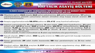 Elazığda asayiş uygulamaları: 243 olayda 242 şahıs yakalandı