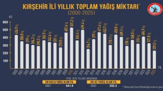 Kırşehirin en kurak yılı 2025 oldu