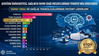 Sağlıkta Türkiye yüzyılı vizyonuna önemli katkı: Atatürk Üniversitesi, Sağlıkta Yapay Zekâ Patentlerinde Türkiyenin zirvesinde