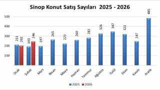 Sinopta konut satışları arttı