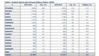 40 ilde ihracat arttı, 14 ilde 1 milyar doları aştı