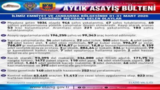 Elazığda bir ayda 946 şüpheli yakalandı