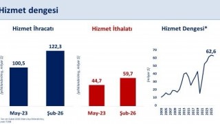 Bakan Şimşek: Hizmet ticaret fazlası 63 milyar dolara ulaşarak, bu alandaki potansiyelimizi açıkça ortaya koymaktadır