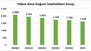 Sinop, kaba doğum hızında Türkiyenin en düşük 4üncü ili oldu