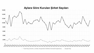 Yılın ilk 4 ayında kurulan şirket sayısı, geçen yılın aynı dönemine göre yüzde 10,1 arttı
