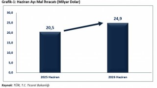 Bakan Bolat: Haziran ayında ihracat, yüzde 21,7 oranında artışla 24 milyar 915 milyon dolar olarak gerçekleşmiştir