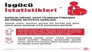 Bakan Işıkhan: İşsizlik oranı Haziranda yüzde 7,6 ile 2005ten bu yana en düşük seviyeye geriledi