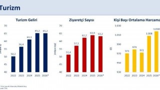Bakan Şimşek: İkinci çeyrekte yıllıklandırılmış turizm geliri 65,2 milyar dolar ile 2025 yılı seviyesini korudu